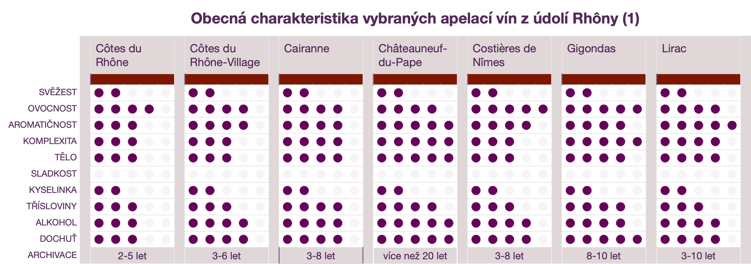 Údolí Rhôny - typické charakteristiky vín (1)